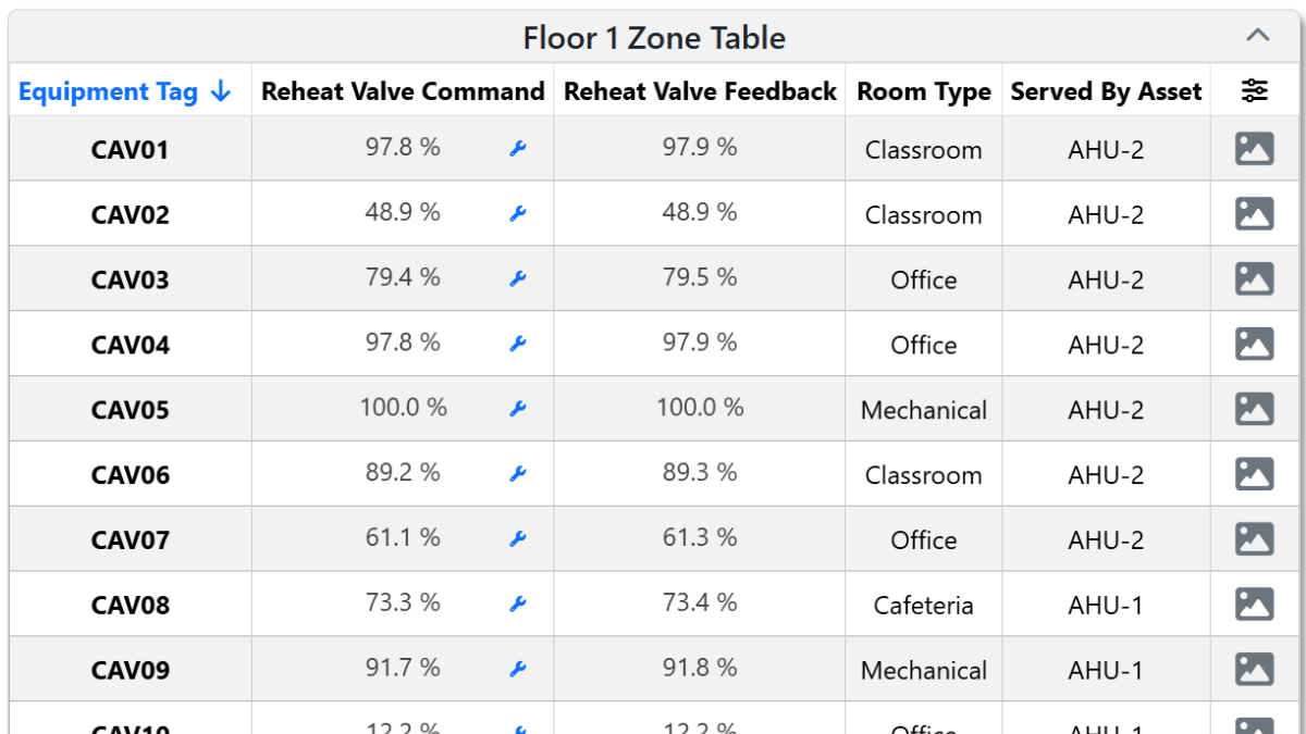 Integrated Zone Table